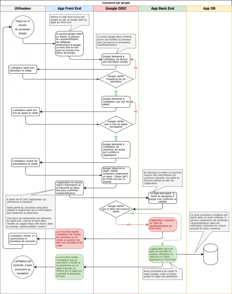 Connexion via Google